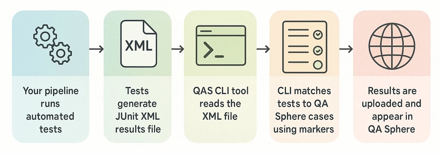 Bitbucket Pipelines Integration Diagram